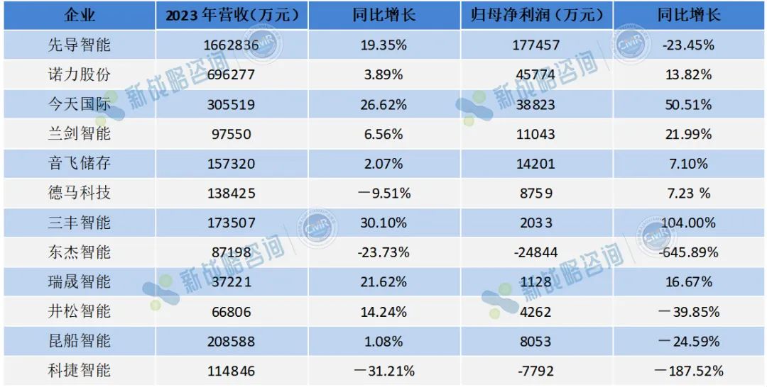 盈利能力如何？10+物流集成商2023年财报解读