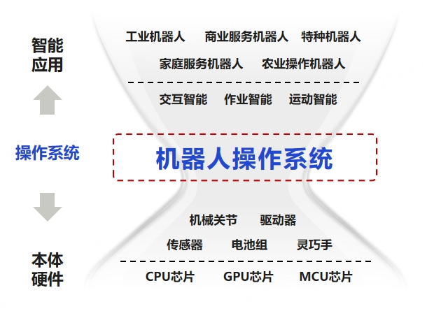 业界首个具身智能操作系统来了，智元机器人发布"灵渠OS"开源计划
